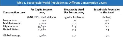 Nível de Consumo da População Mundial (ASSADOURIAN, E., 2010)